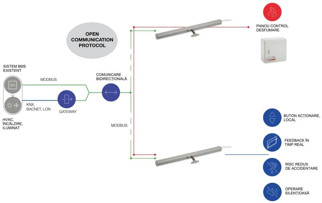 Schema integrare BMSLine Actuatoare ferestre direct integrabile in Building Management System